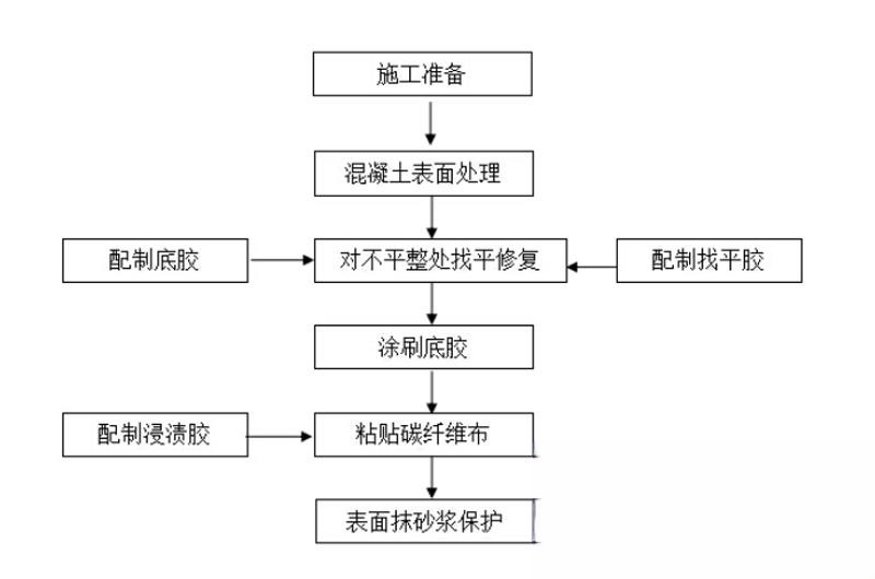 横山碳纤维加固的优势以及使用方法